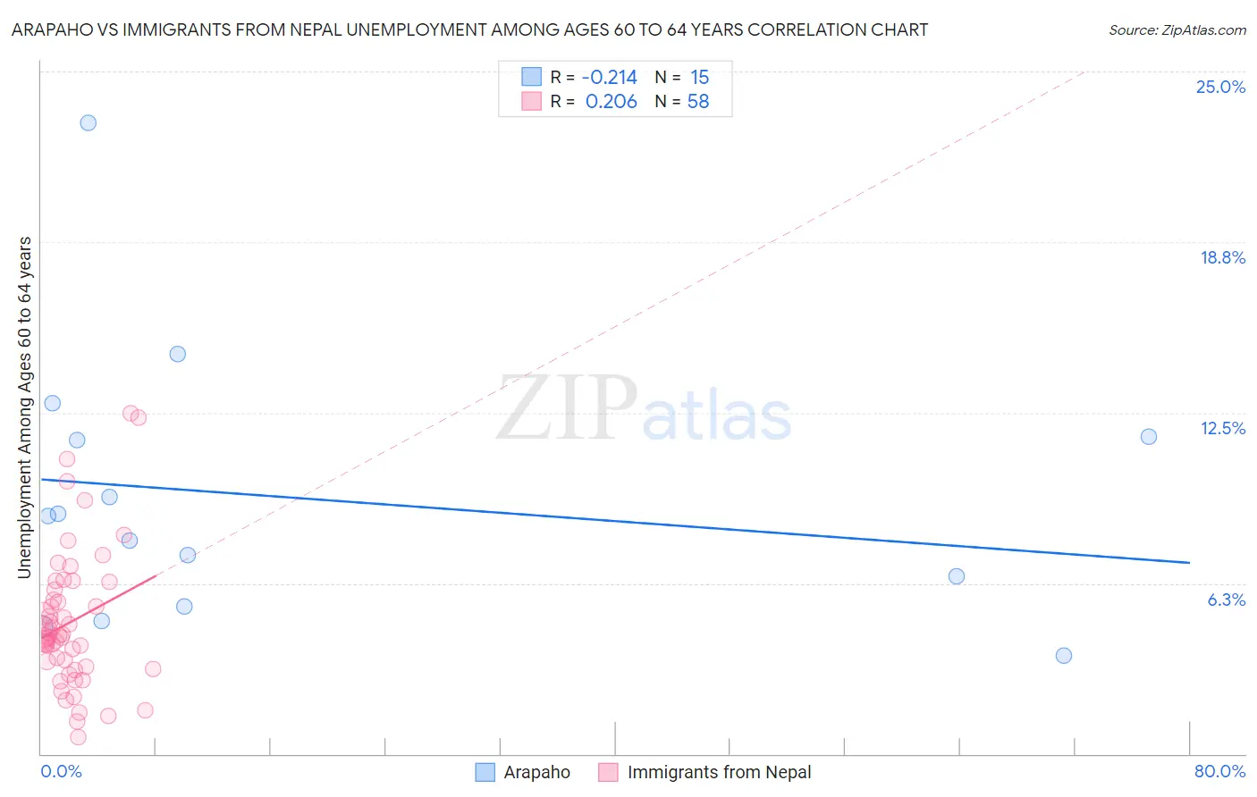 Arapaho vs Immigrants from Nepal Unemployment Among Ages 60 to 64 years