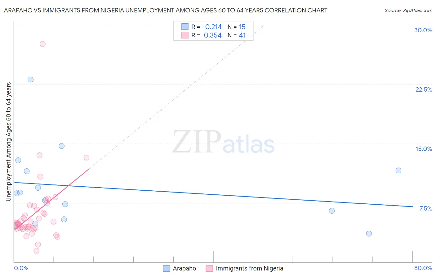 Arapaho vs Immigrants from Nigeria Unemployment Among Ages 60 to 64 years