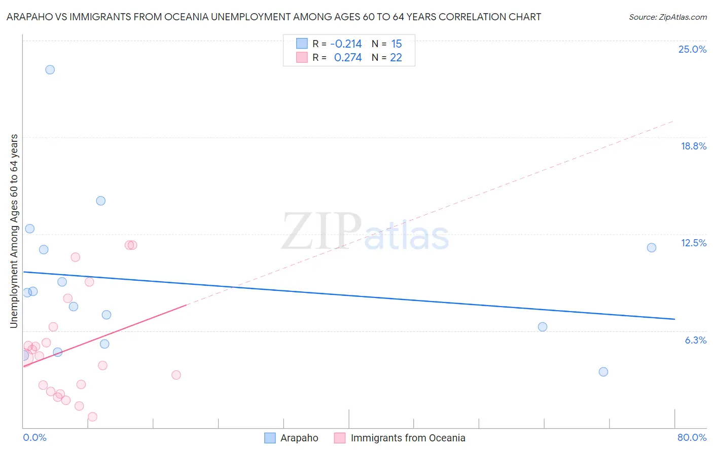 Arapaho vs Immigrants from Oceania Unemployment Among Ages 60 to 64 years