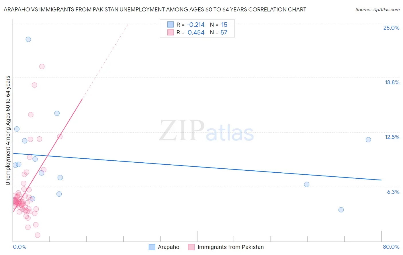 Arapaho vs Immigrants from Pakistan Unemployment Among Ages 60 to 64 years