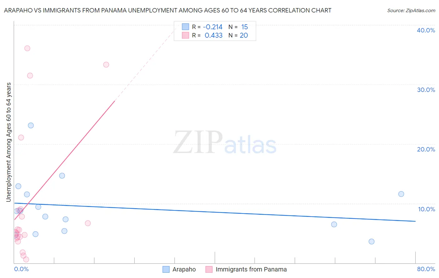 Arapaho vs Immigrants from Panama Unemployment Among Ages 60 to 64 years