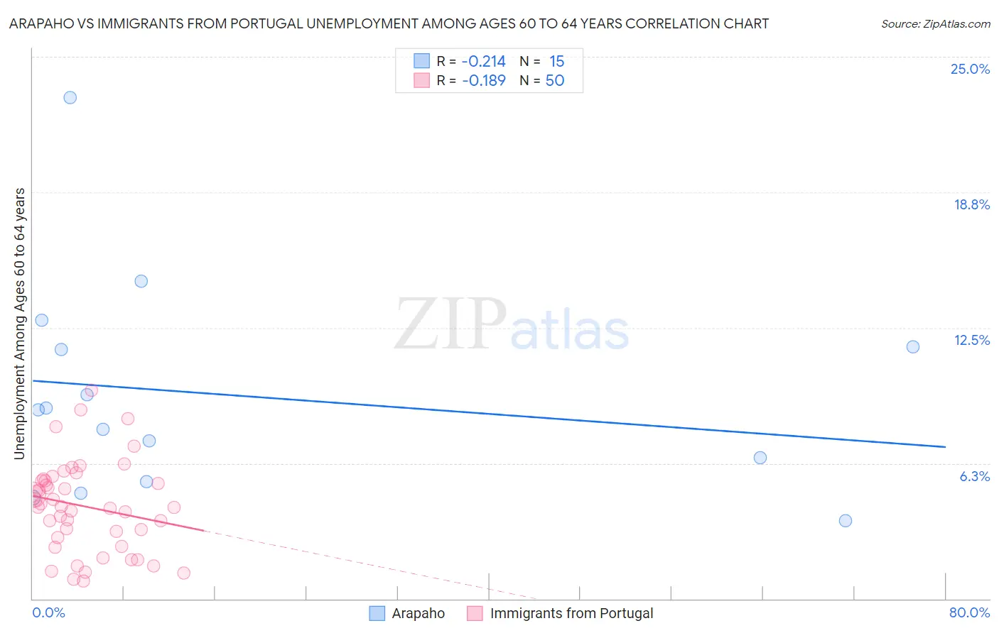 Arapaho vs Immigrants from Portugal Unemployment Among Ages 60 to 64 years