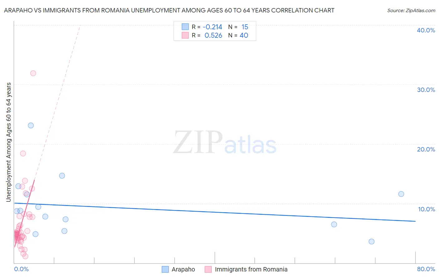 Arapaho vs Immigrants from Romania Unemployment Among Ages 60 to 64 years