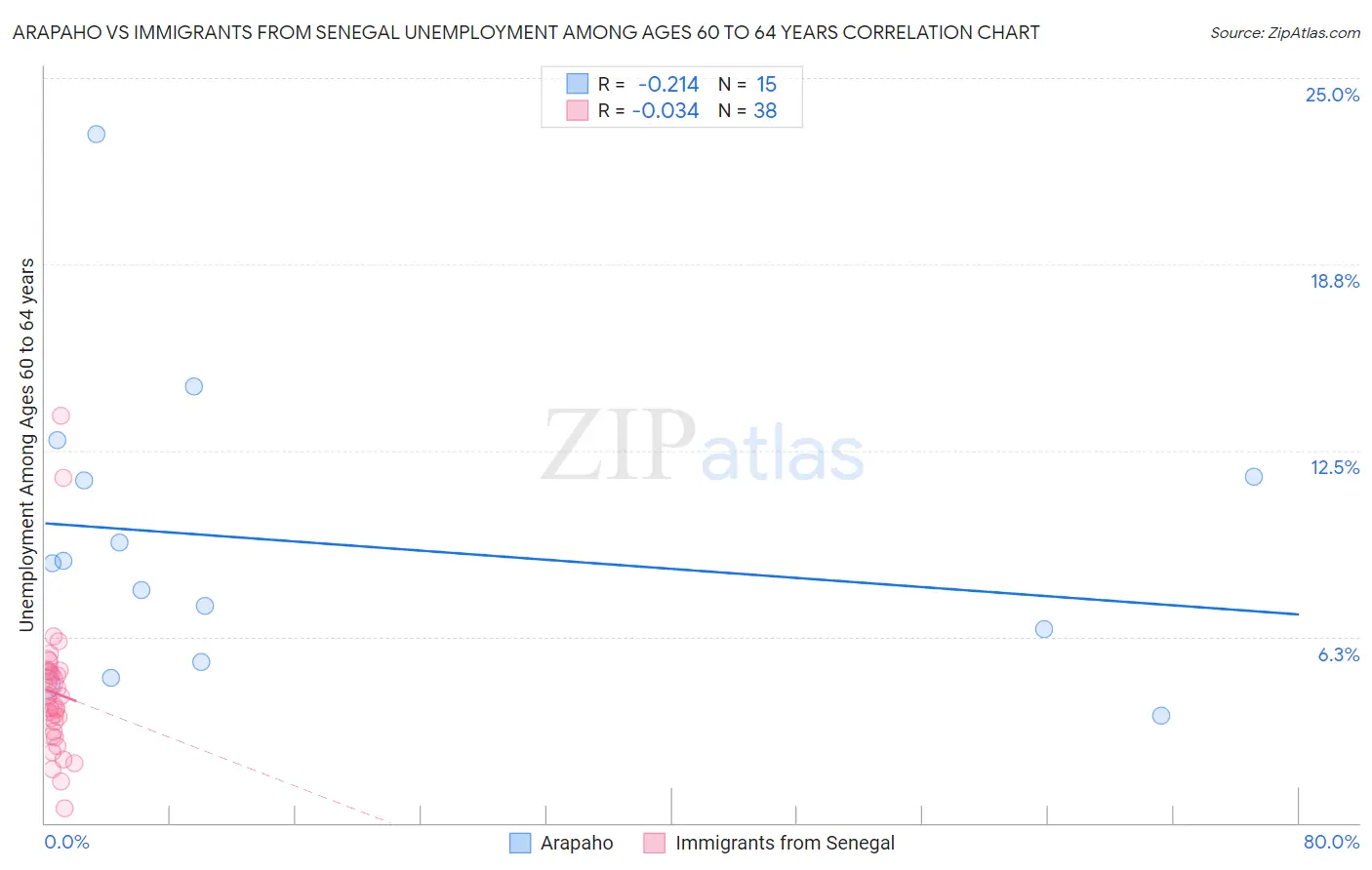 Arapaho vs Immigrants from Senegal Unemployment Among Ages 60 to 64 years
