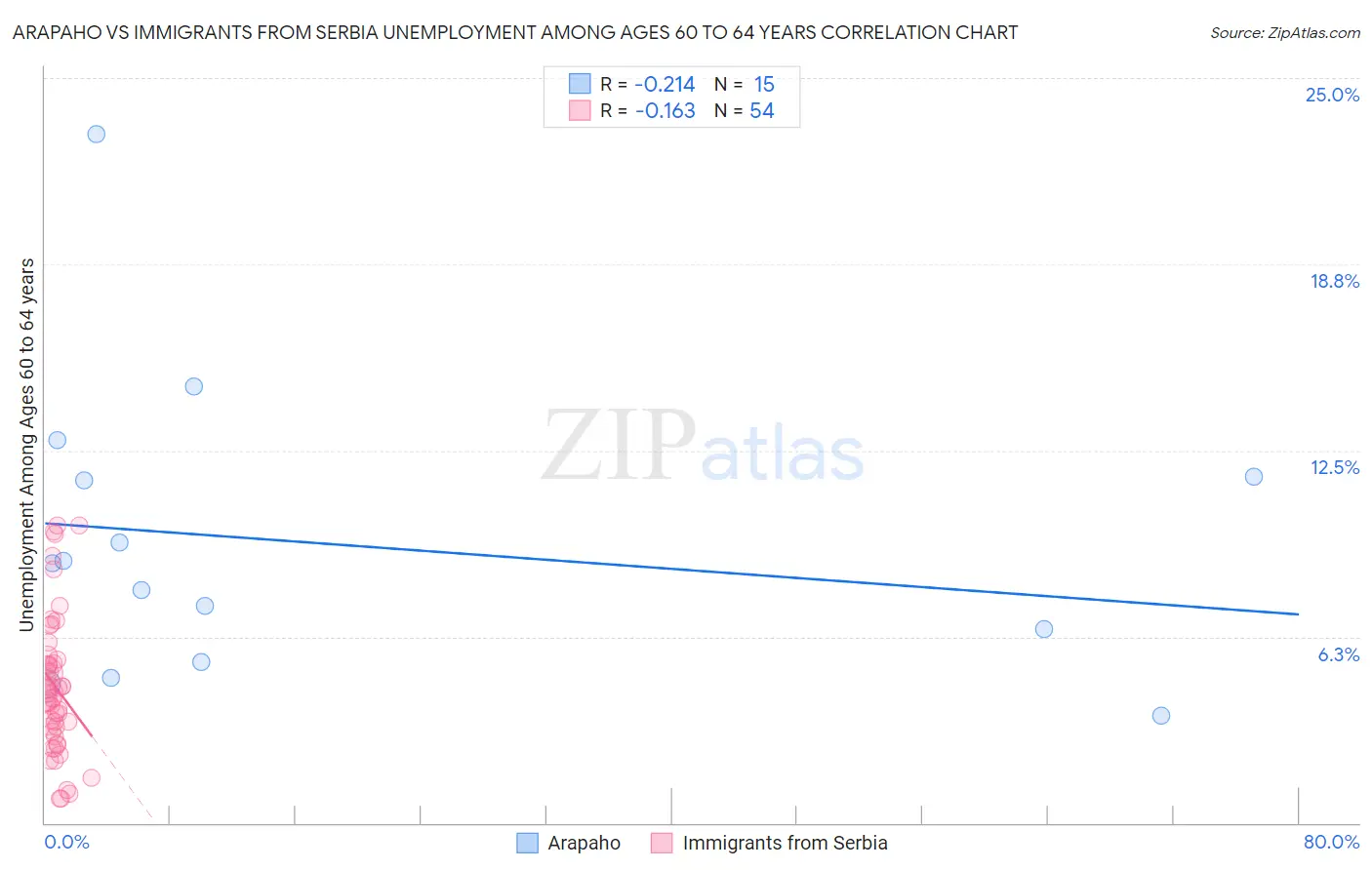Arapaho vs Immigrants from Serbia Unemployment Among Ages 60 to 64 years