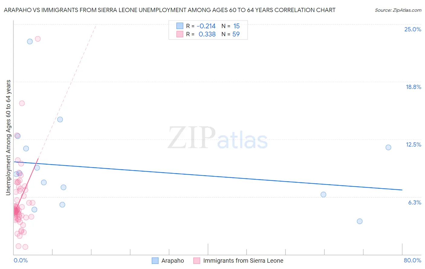 Arapaho vs Immigrants from Sierra Leone Unemployment Among Ages 60 to 64 years