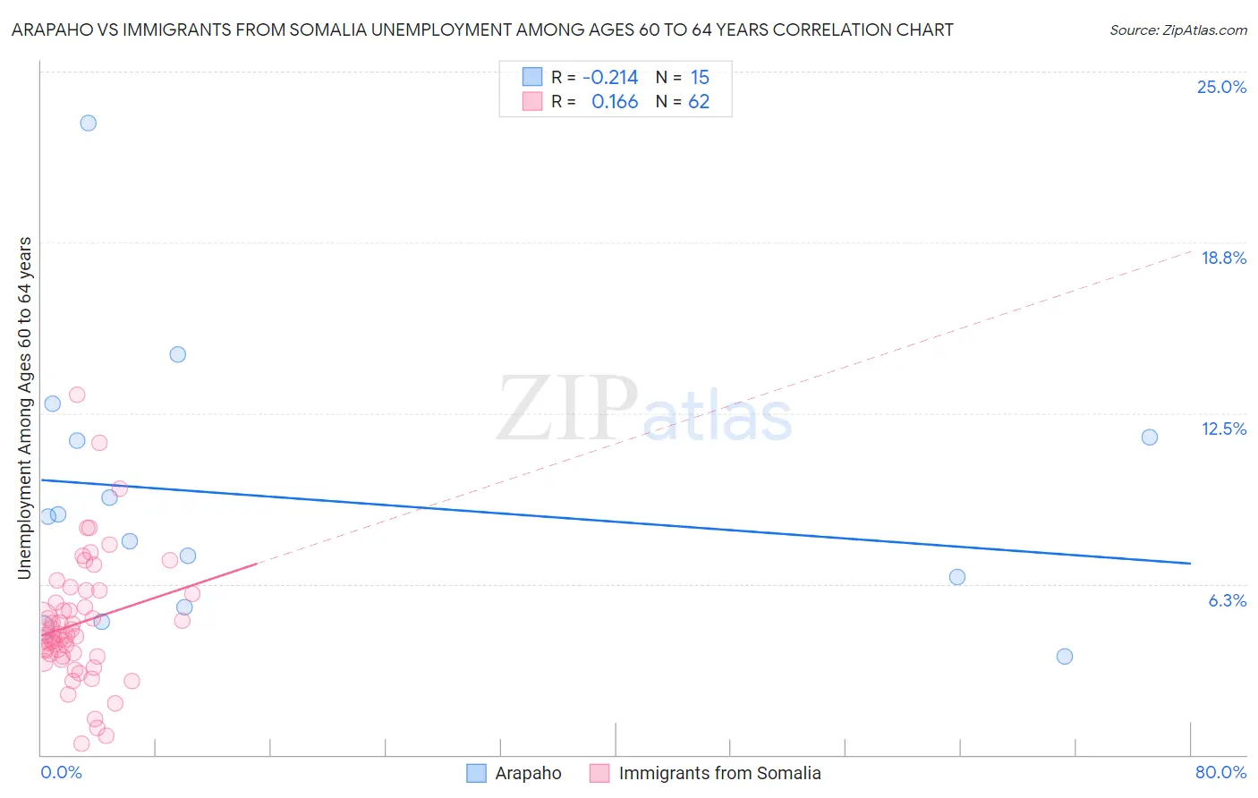 Arapaho vs Immigrants from Somalia Unemployment Among Ages 60 to 64 years