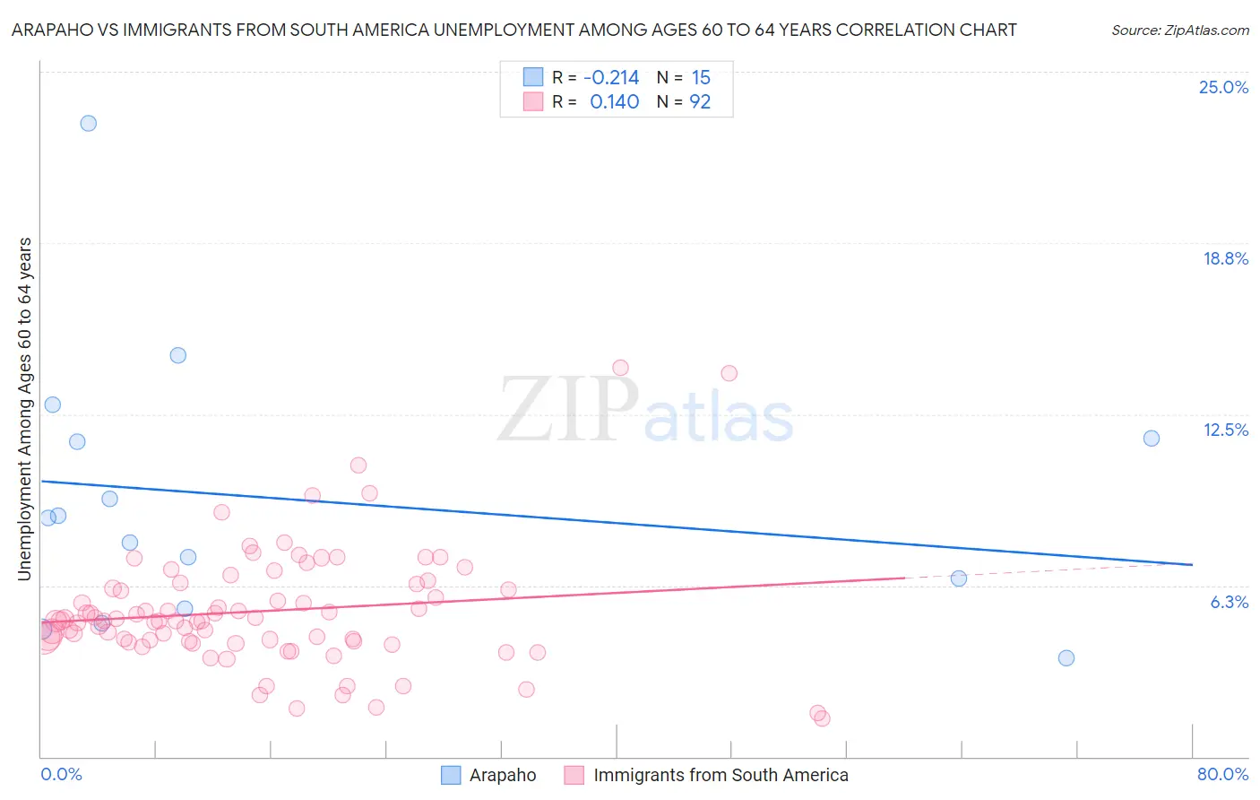 Arapaho vs Immigrants from South America Unemployment Among Ages 60 to 64 years