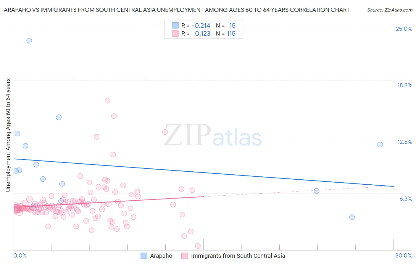 Arapaho vs Immigrants from South Central Asia Unemployment Among Ages 60 to 64 years