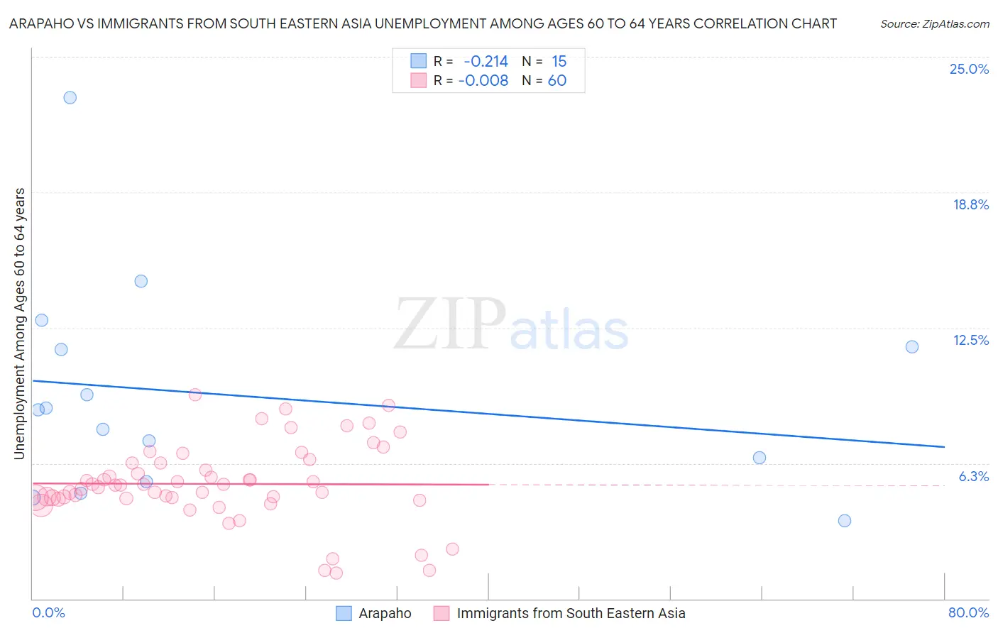 Arapaho vs Immigrants from South Eastern Asia Unemployment Among Ages 60 to 64 years