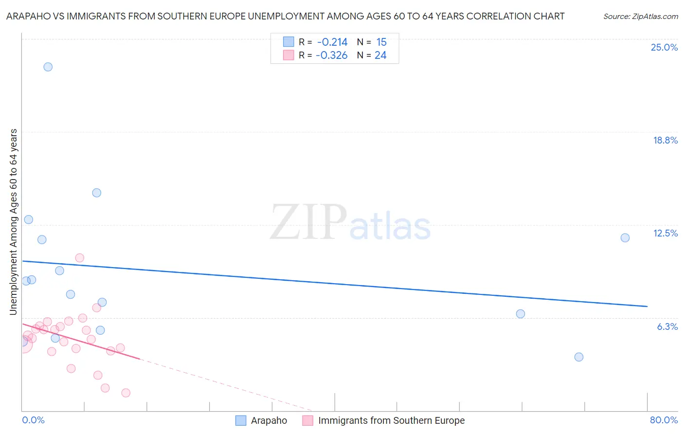 Arapaho vs Immigrants from Southern Europe Unemployment Among Ages 60 to 64 years