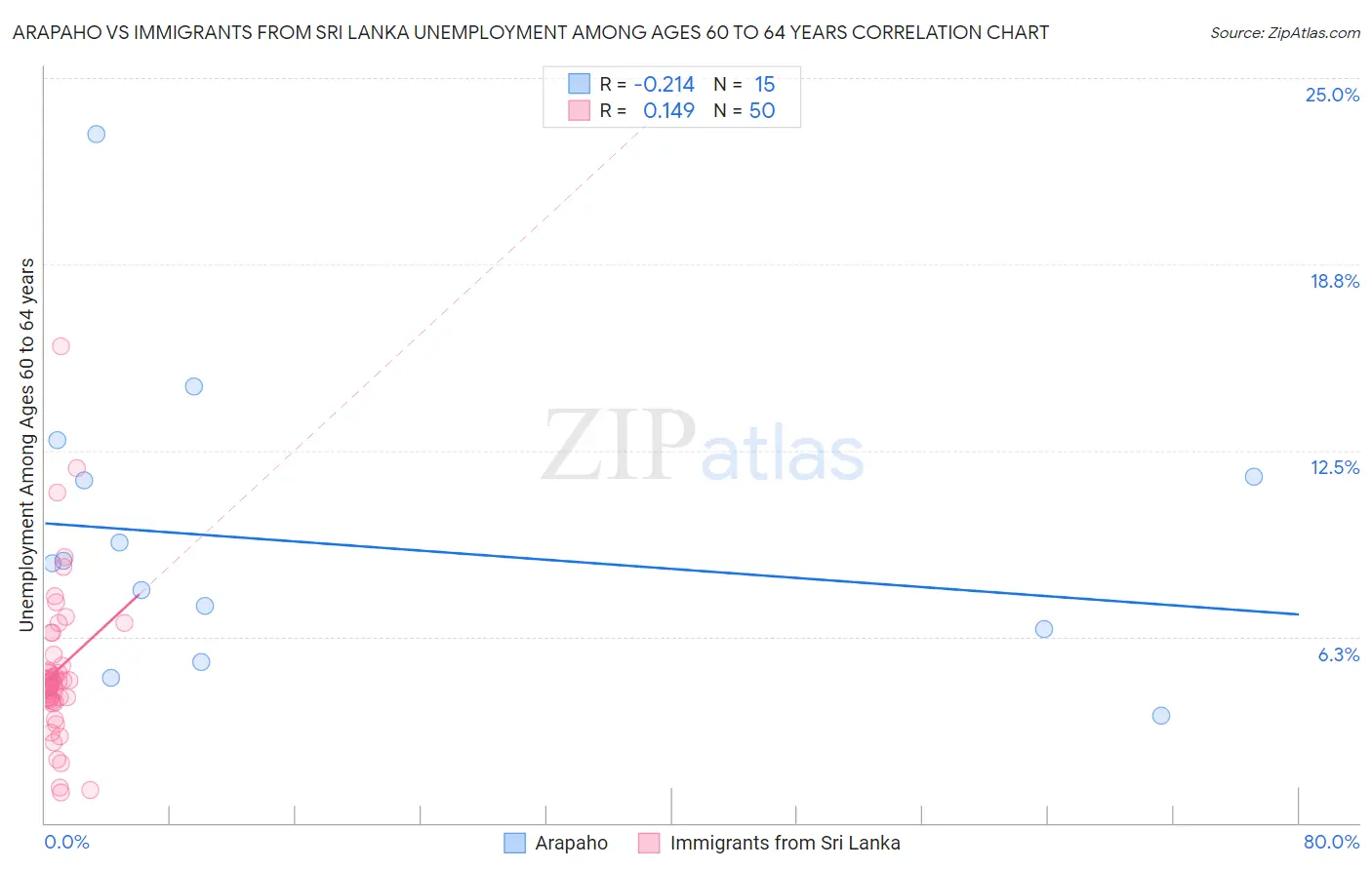 Arapaho vs Immigrants from Sri Lanka Unemployment Among Ages 60 to 64 years