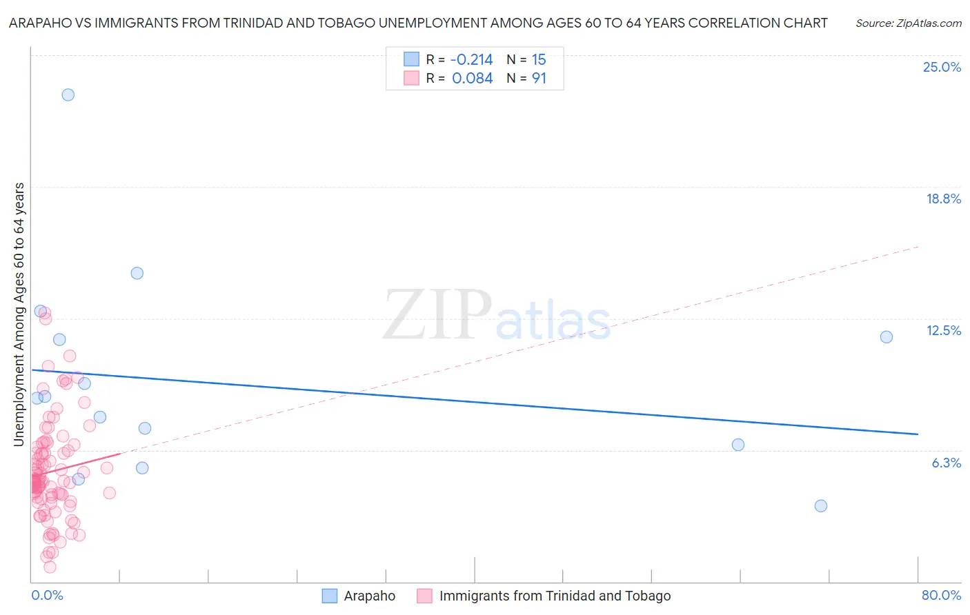 Arapaho vs Immigrants from Trinidad and Tobago Unemployment Among Ages 60 to 64 years