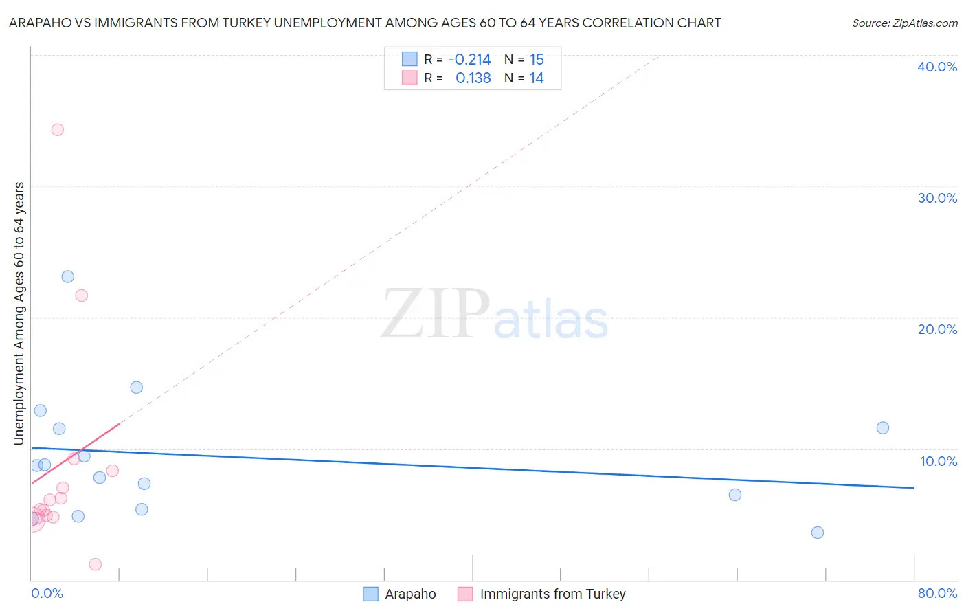 Arapaho vs Immigrants from Turkey Unemployment Among Ages 60 to 64 years