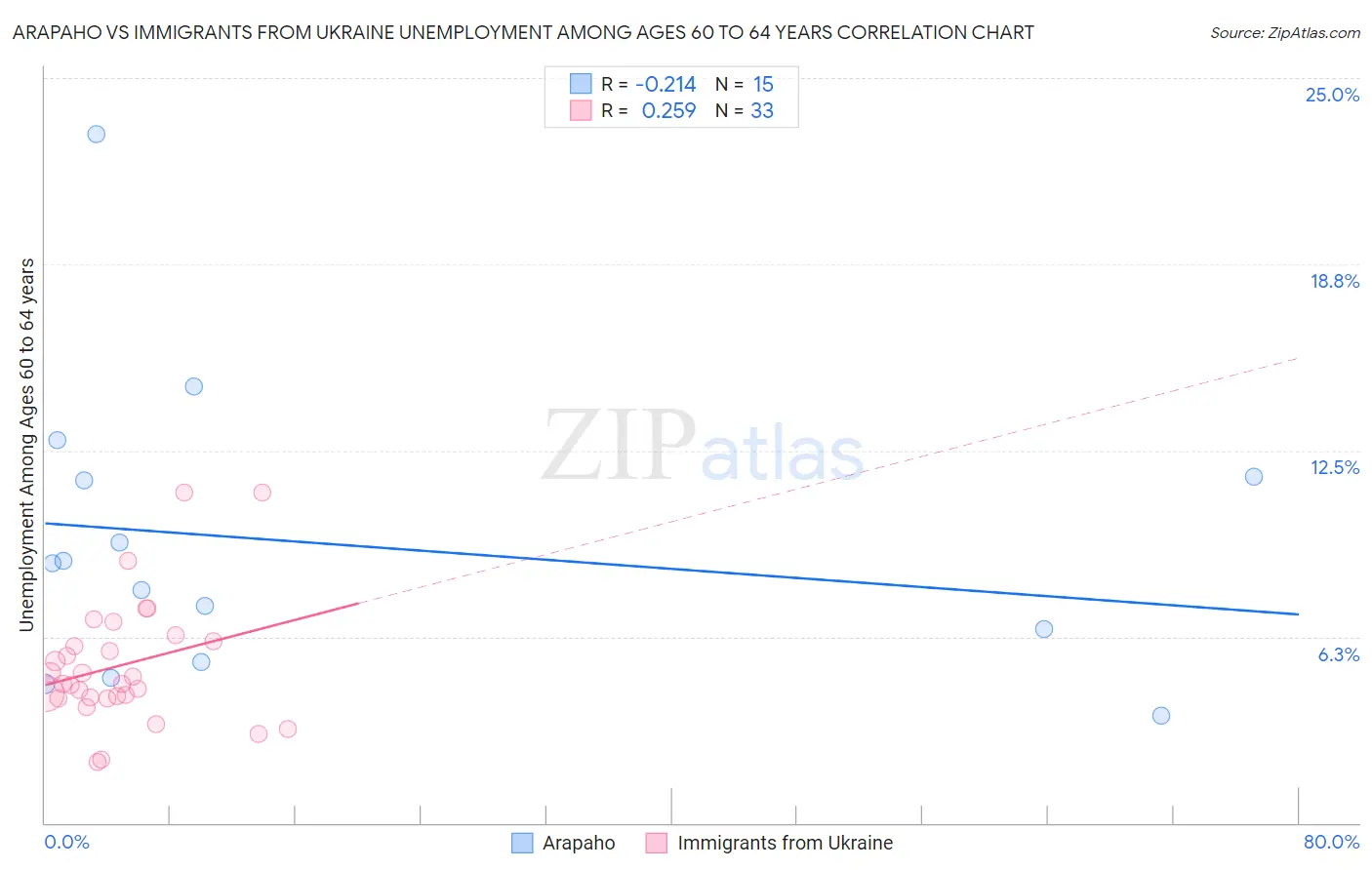 Arapaho vs Immigrants from Ukraine Unemployment Among Ages 60 to 64 years