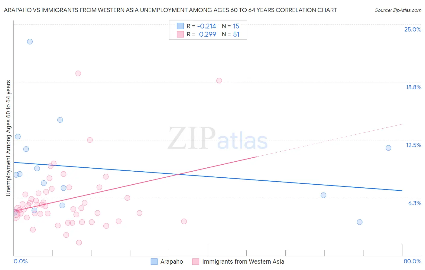 Arapaho vs Immigrants from Western Asia Unemployment Among Ages 60 to 64 years