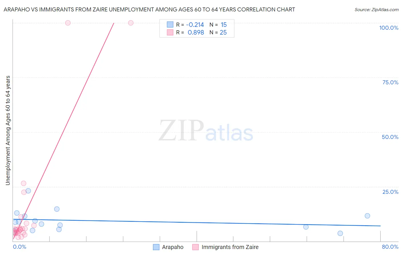 Arapaho vs Immigrants from Zaire Unemployment Among Ages 60 to 64 years