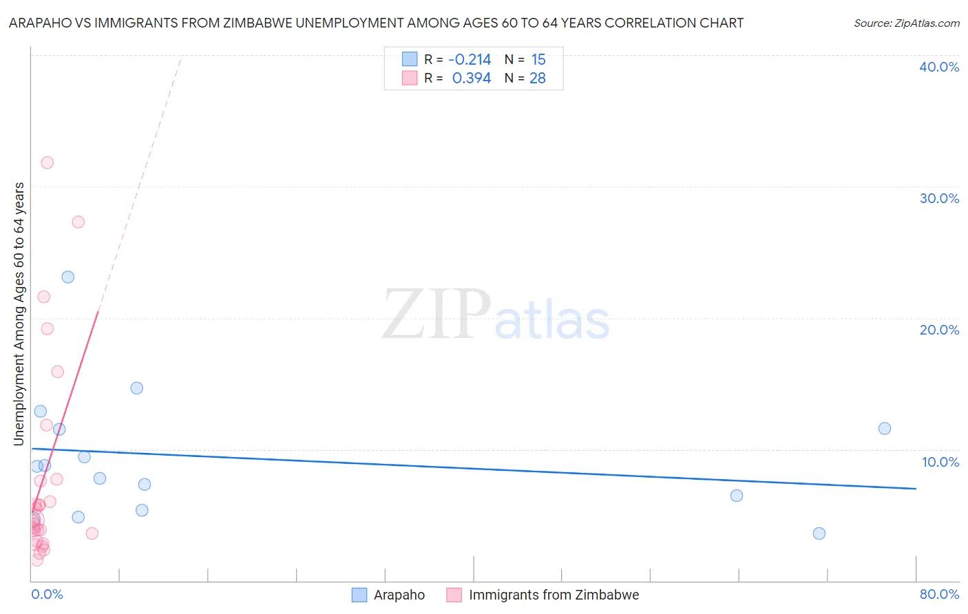 Arapaho vs Immigrants from Zimbabwe Unemployment Among Ages 60 to 64 years