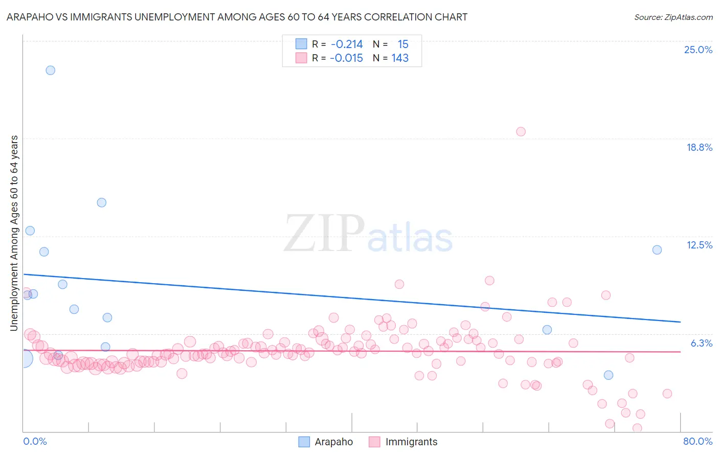 Arapaho vs Immigrants Unemployment Among Ages 60 to 64 years