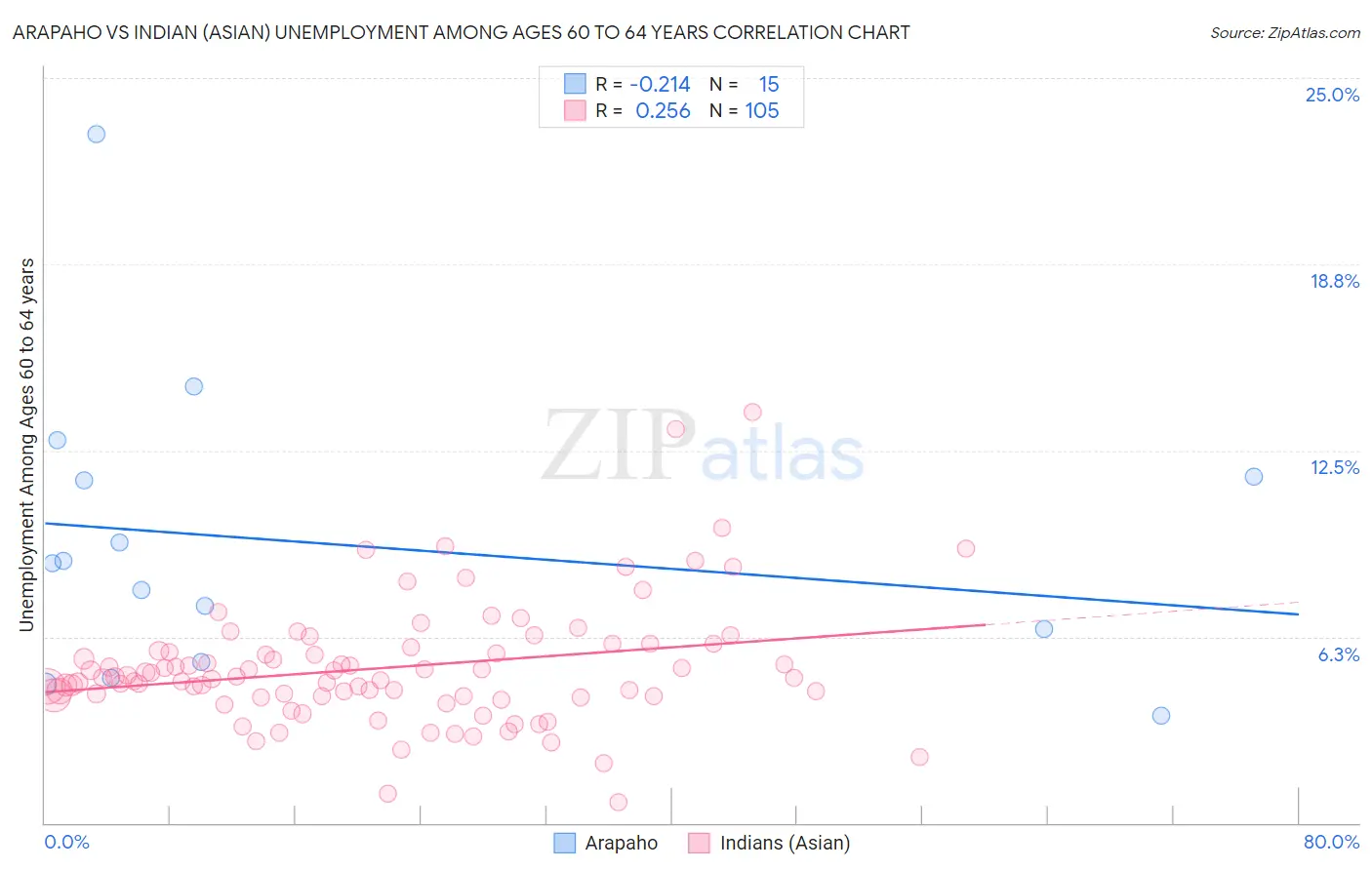 Arapaho vs Indian (Asian) Unemployment Among Ages 60 to 64 years