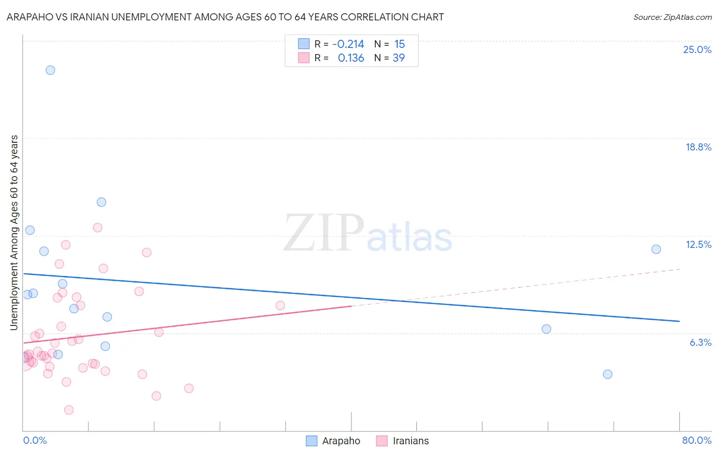 Arapaho vs Iranian Unemployment Among Ages 60 to 64 years