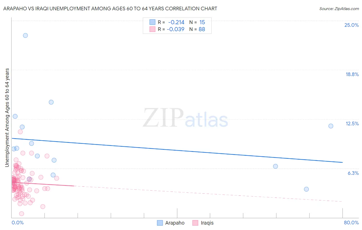 Arapaho vs Iraqi Unemployment Among Ages 60 to 64 years