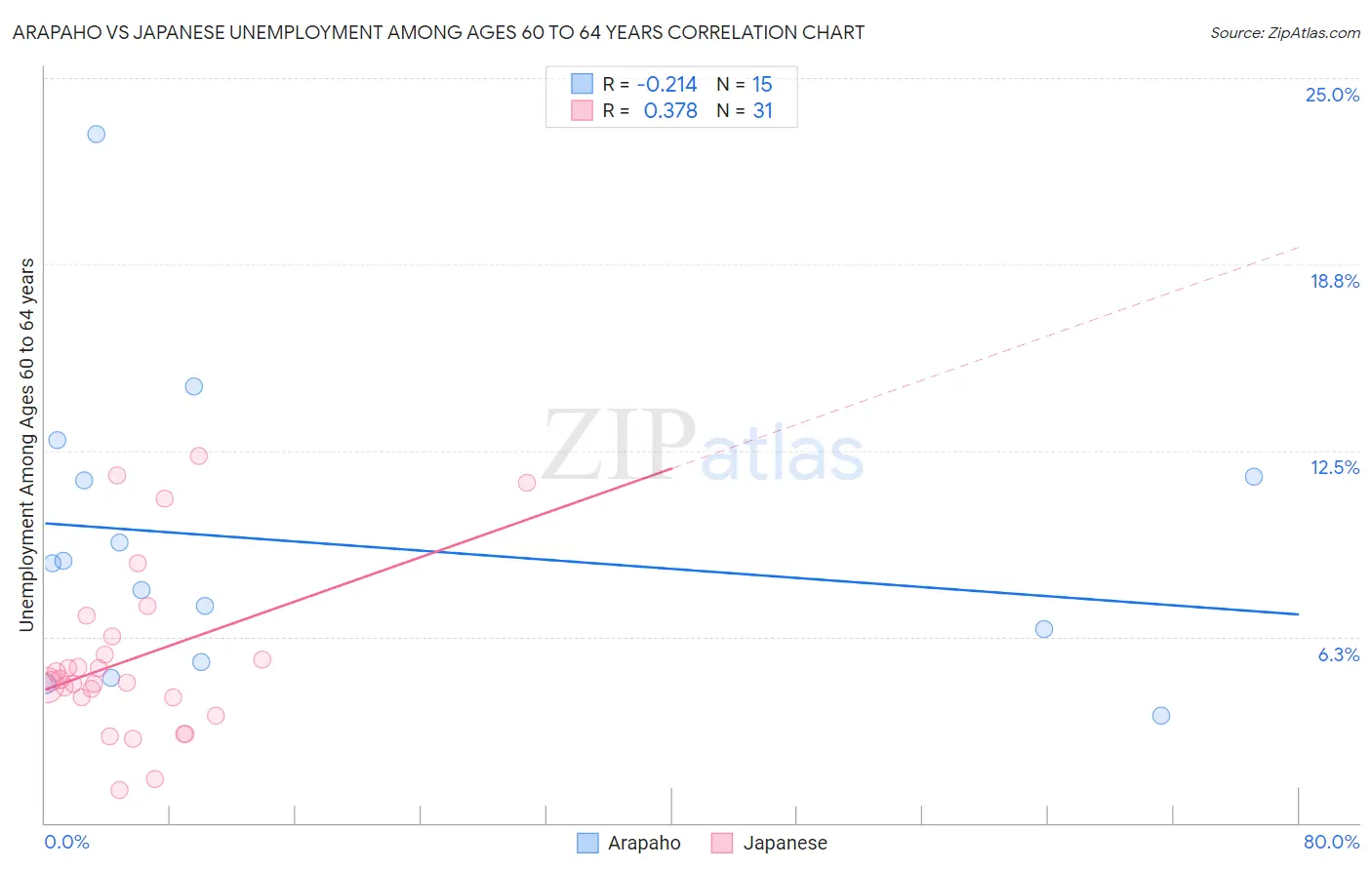 Arapaho vs Japanese Unemployment Among Ages 60 to 64 years