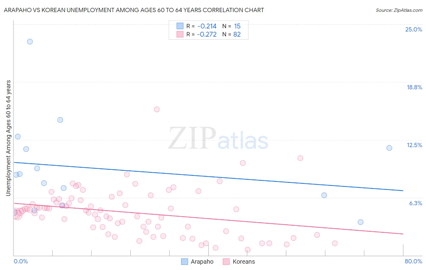 Arapaho vs Korean Unemployment Among Ages 60 to 64 years