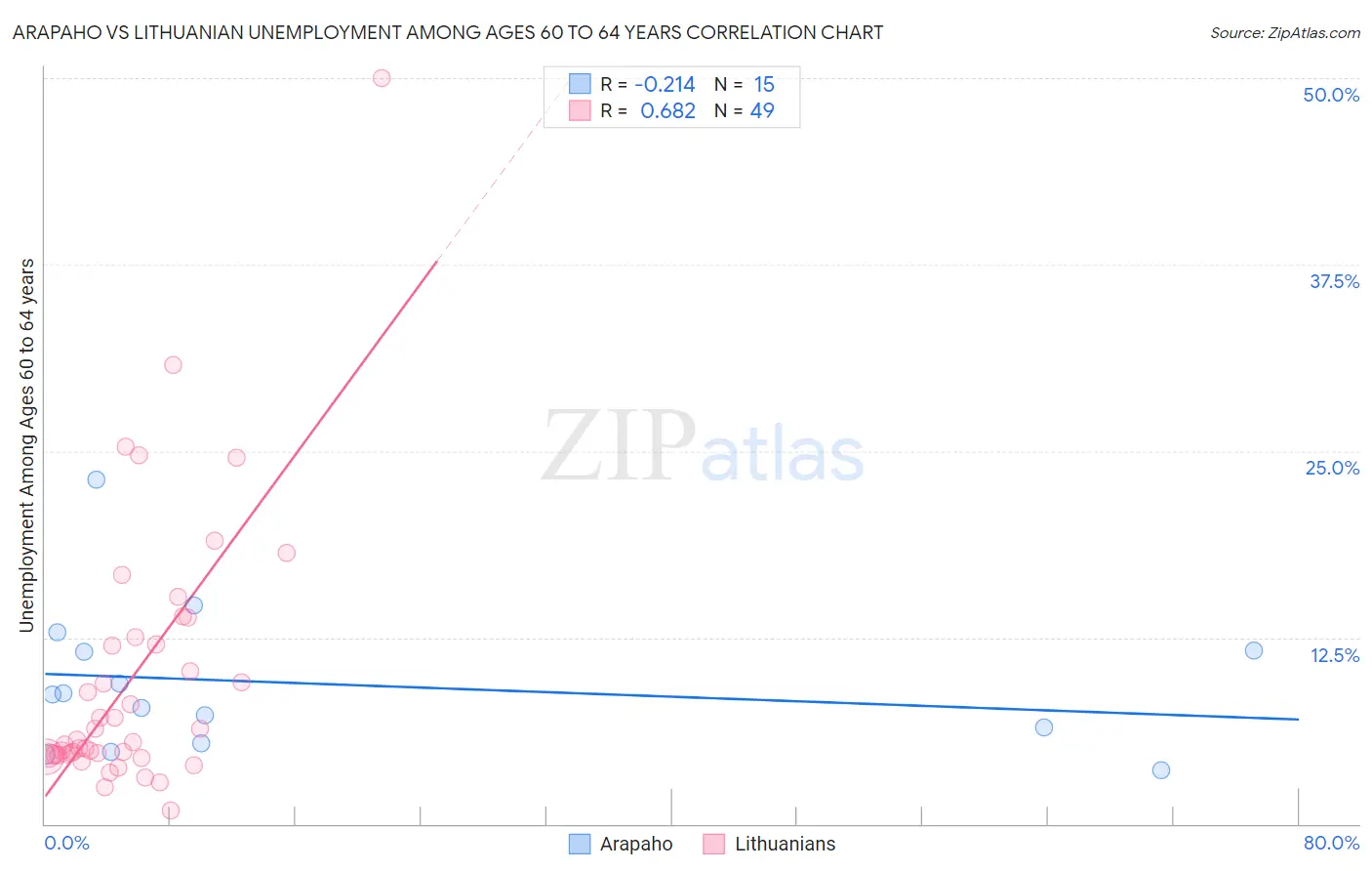 Arapaho vs Lithuanian Unemployment Among Ages 60 to 64 years