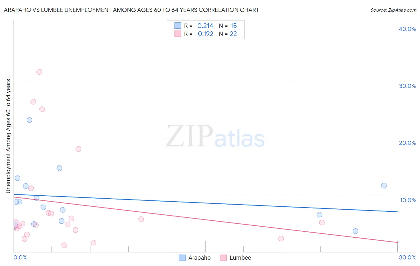 Arapaho vs Lumbee Unemployment Among Ages 60 to 64 years