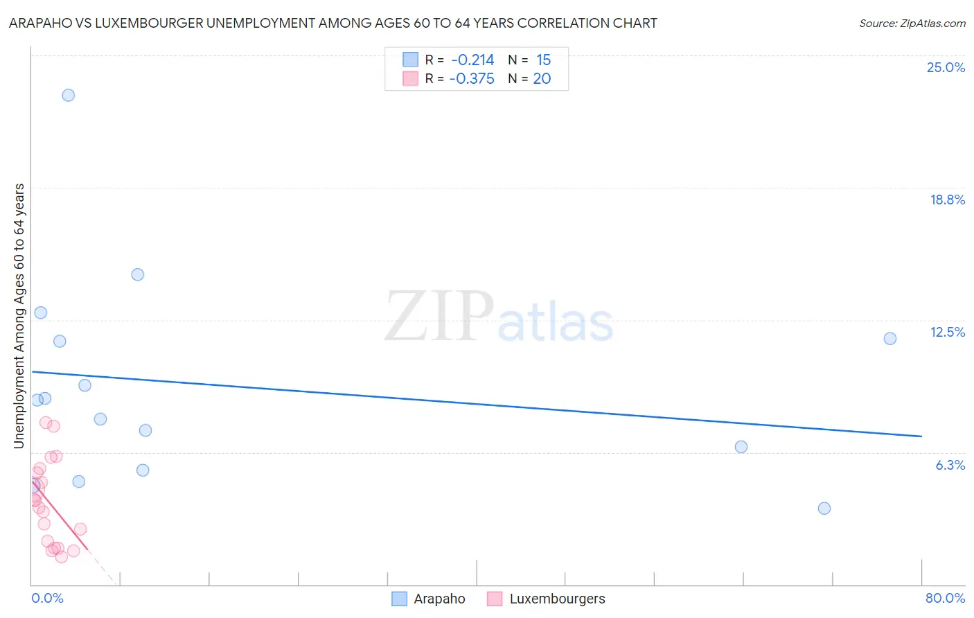 Arapaho vs Luxembourger Unemployment Among Ages 60 to 64 years