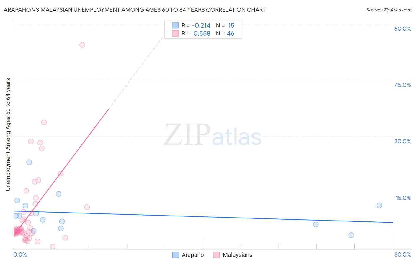 Arapaho vs Malaysian Unemployment Among Ages 60 to 64 years