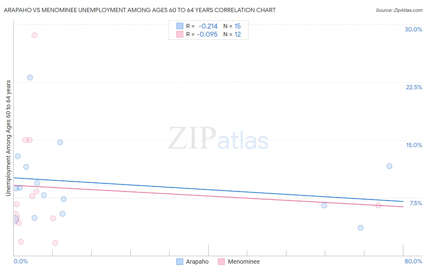 Arapaho vs Menominee Unemployment Among Ages 60 to 64 years