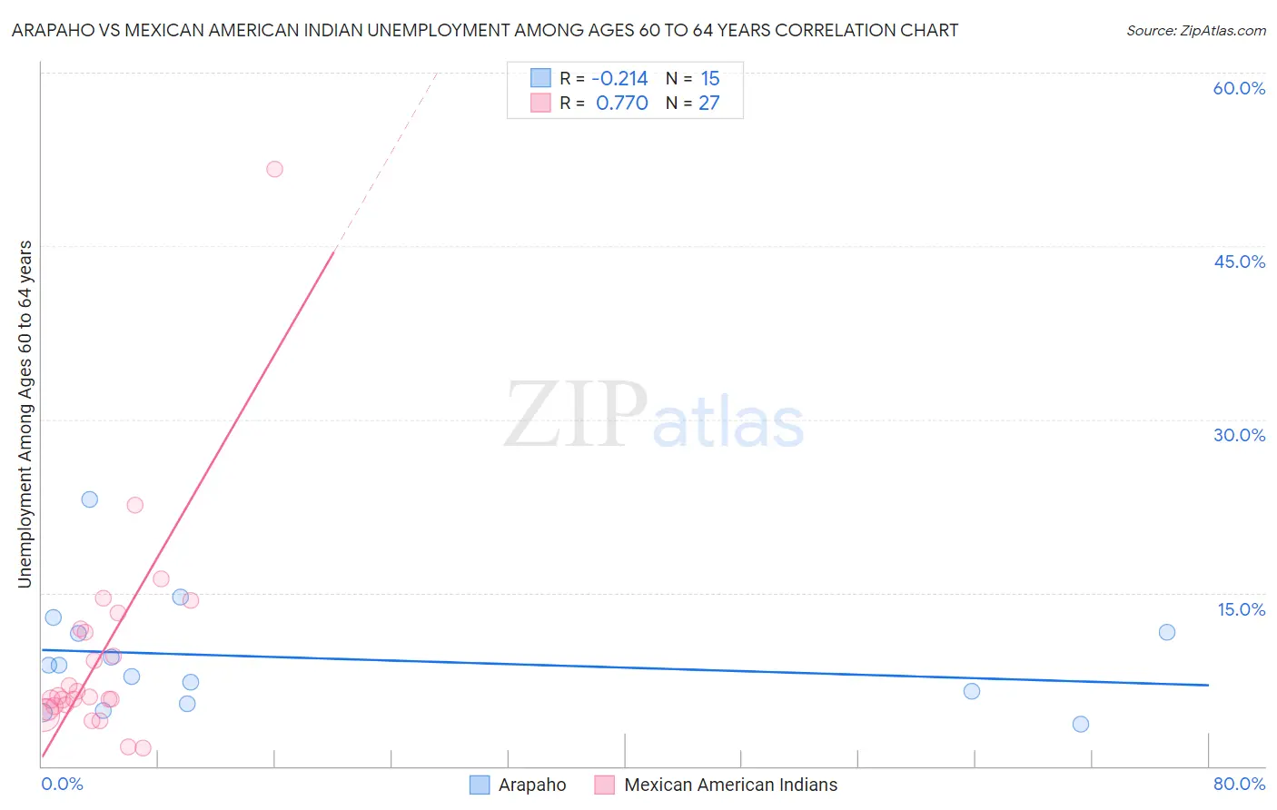 Arapaho vs Mexican American Indian Unemployment Among Ages 60 to 64 years
