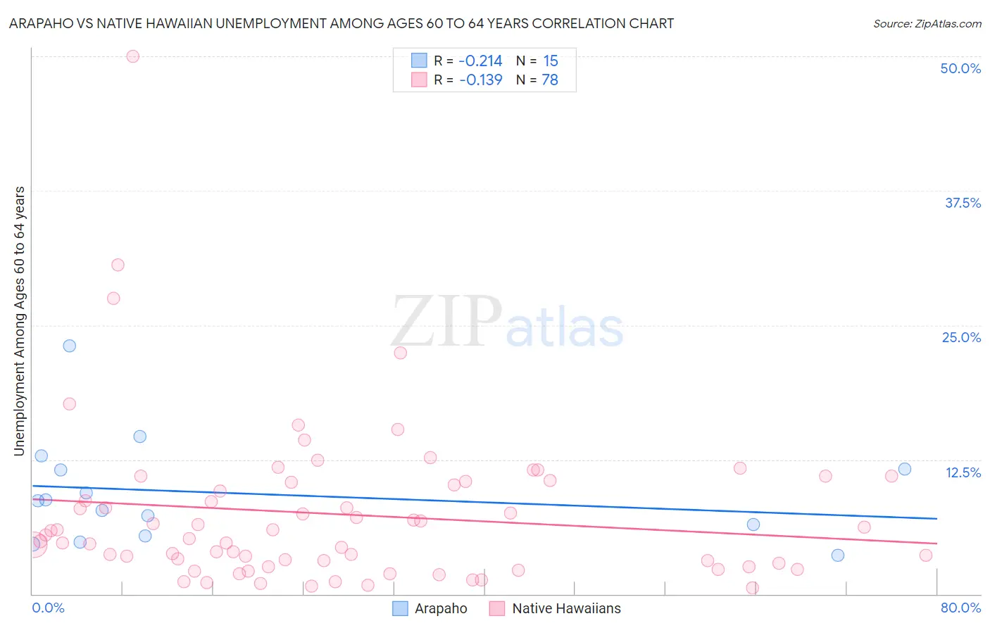 Arapaho vs Native Hawaiian Unemployment Among Ages 60 to 64 years