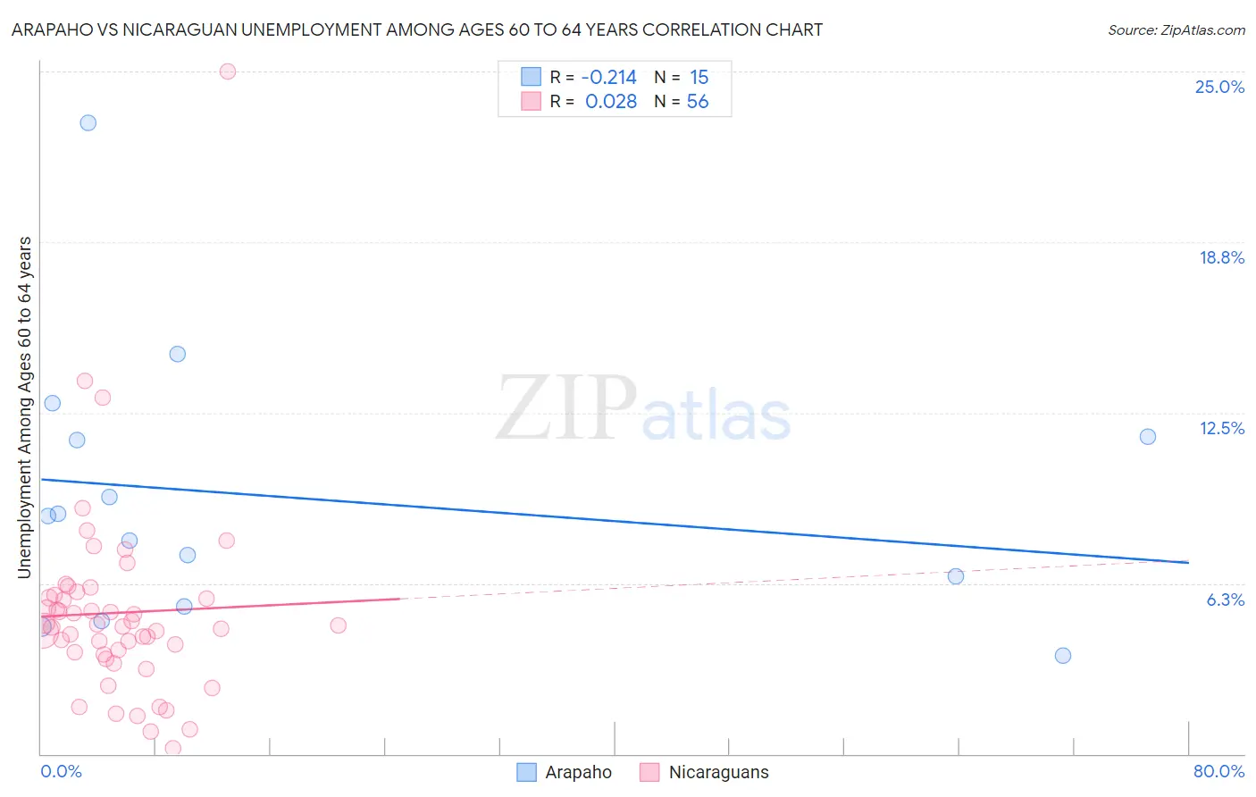 Arapaho vs Nicaraguan Unemployment Among Ages 60 to 64 years