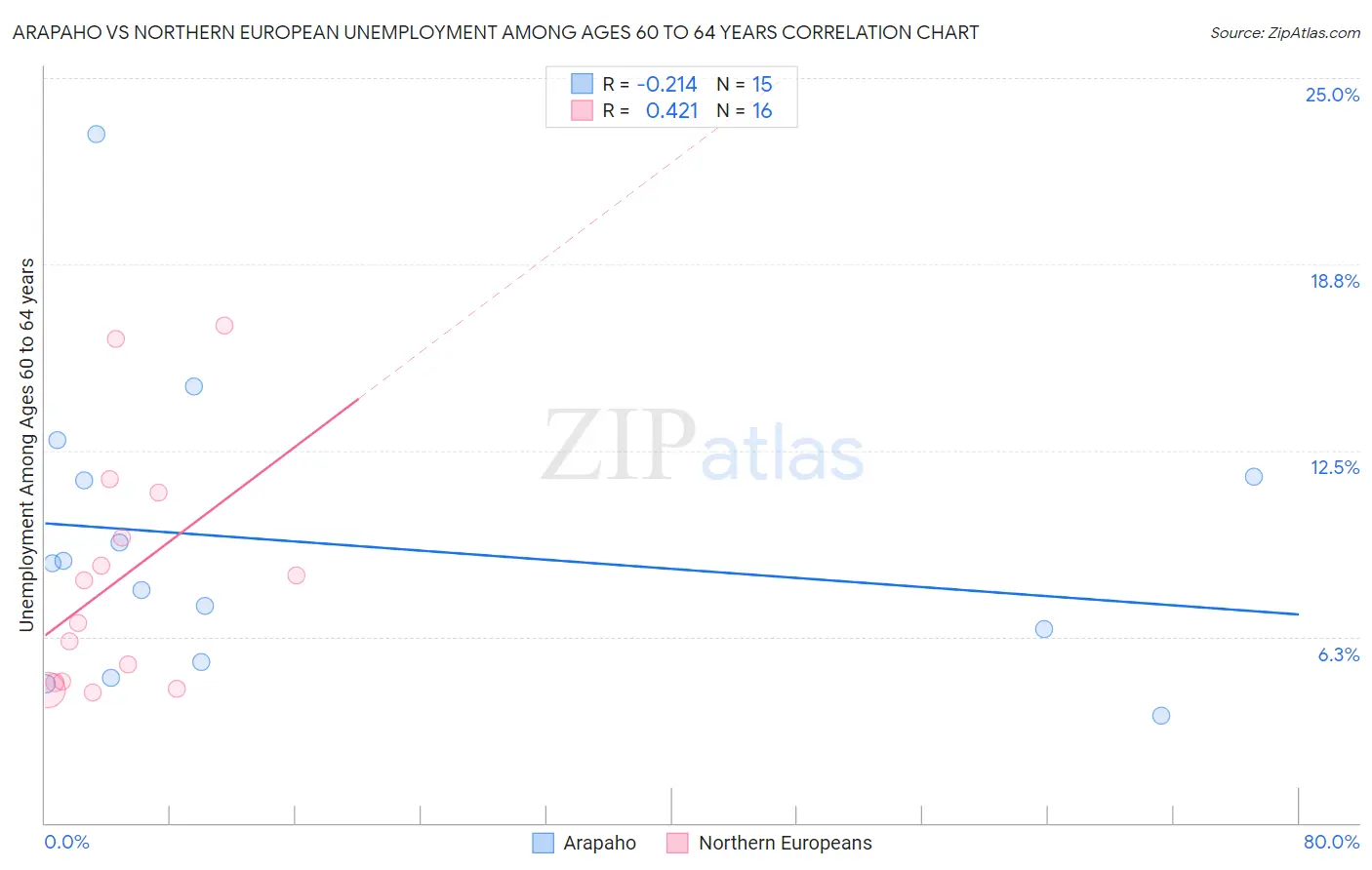 Arapaho vs Northern European Unemployment Among Ages 60 to 64 years