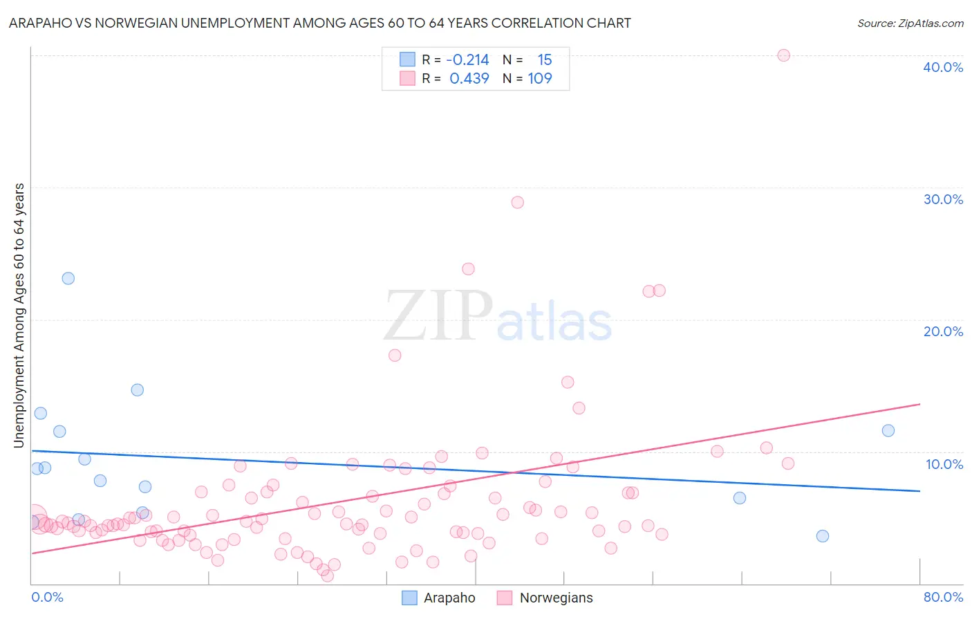 Arapaho vs Norwegian Unemployment Among Ages 60 to 64 years