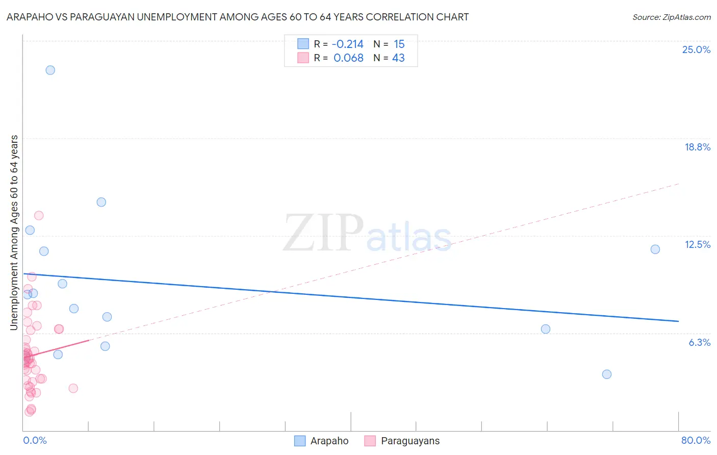Arapaho vs Paraguayan Unemployment Among Ages 60 to 64 years