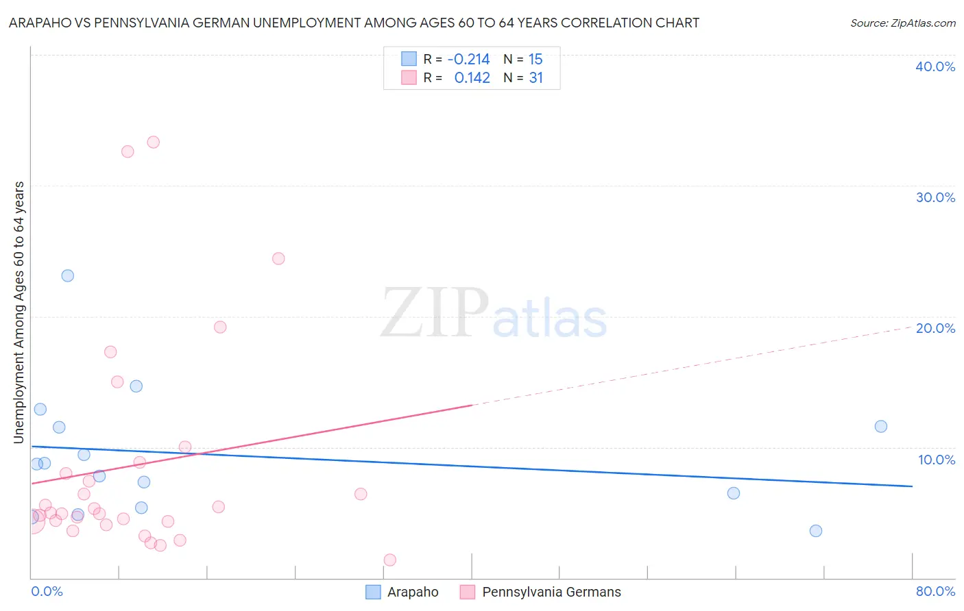 Arapaho vs Pennsylvania German Unemployment Among Ages 60 to 64 years