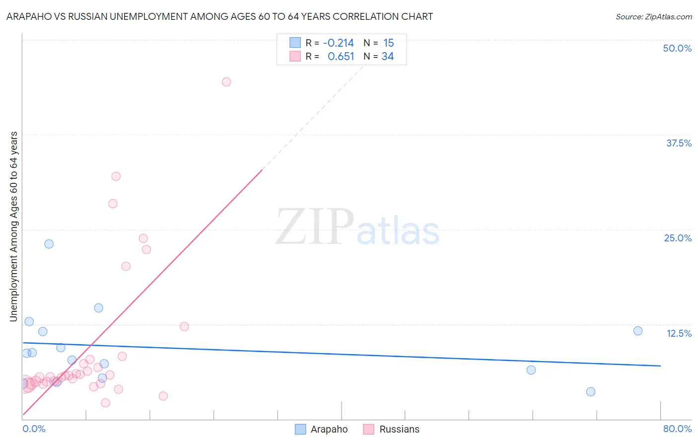 Arapaho vs Russian Unemployment Among Ages 60 to 64 years