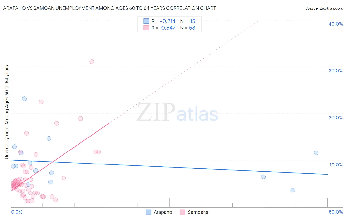 Arapaho vs Samoan Unemployment Among Ages 60 to 64 years