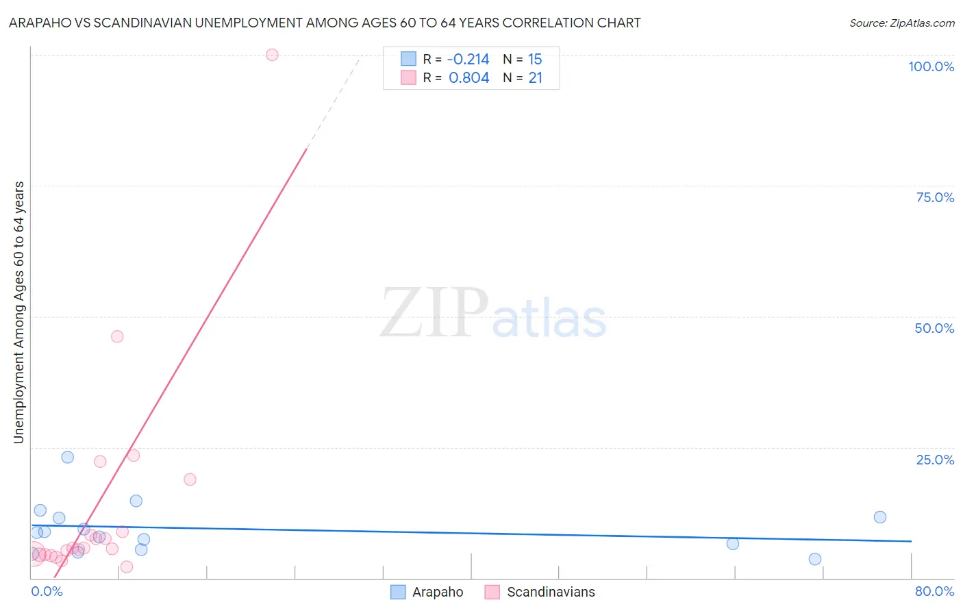 Arapaho vs Scandinavian Unemployment Among Ages 60 to 64 years