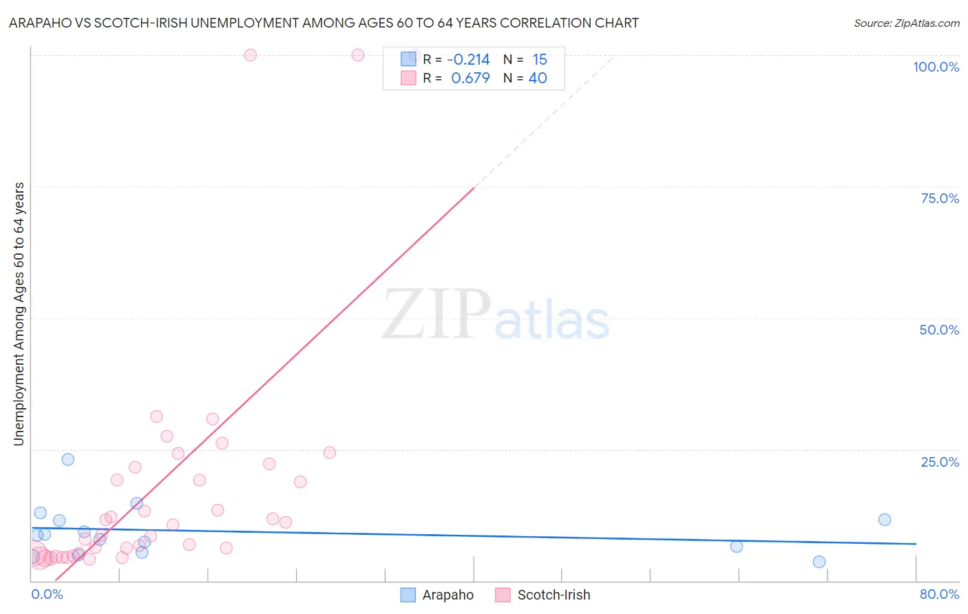 Arapaho vs Scotch-Irish Unemployment Among Ages 60 to 64 years