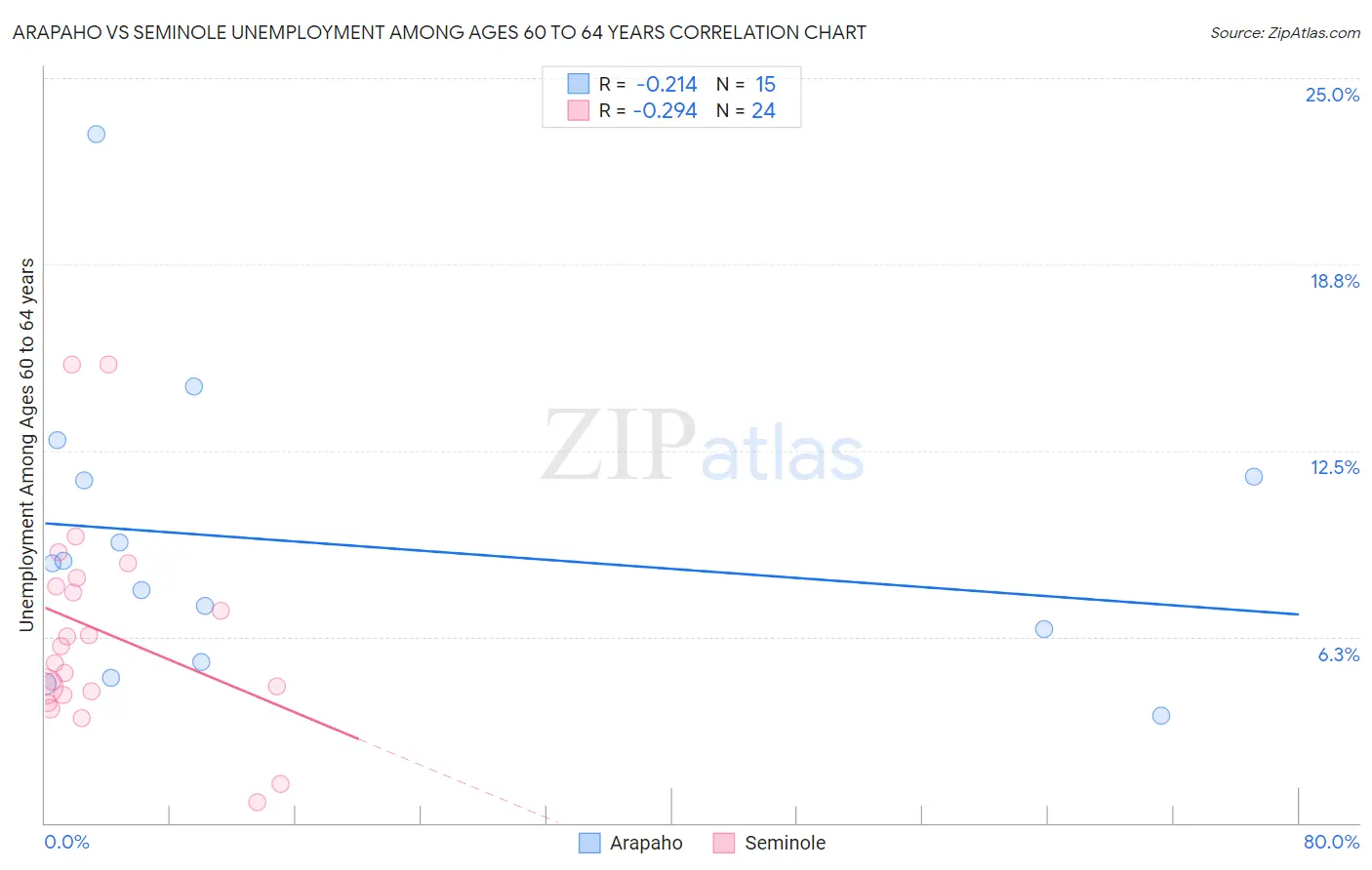 Arapaho vs Seminole Unemployment Among Ages 60 to 64 years