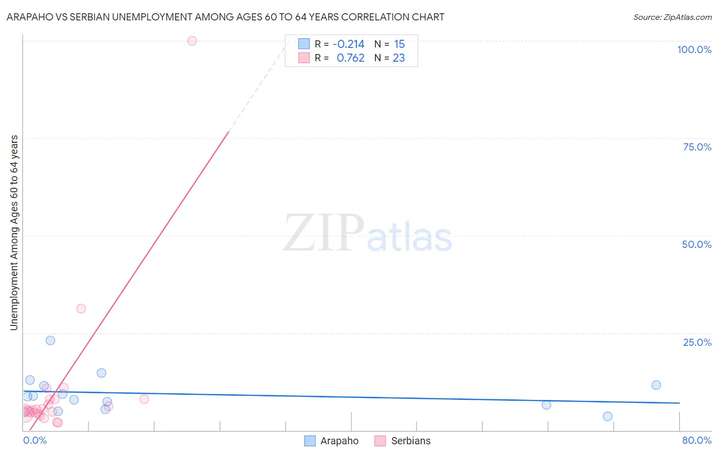 Arapaho vs Serbian Unemployment Among Ages 60 to 64 years