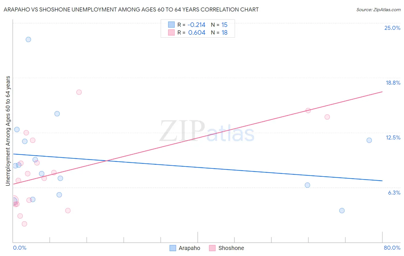 Arapaho vs Shoshone Unemployment Among Ages 60 to 64 years
