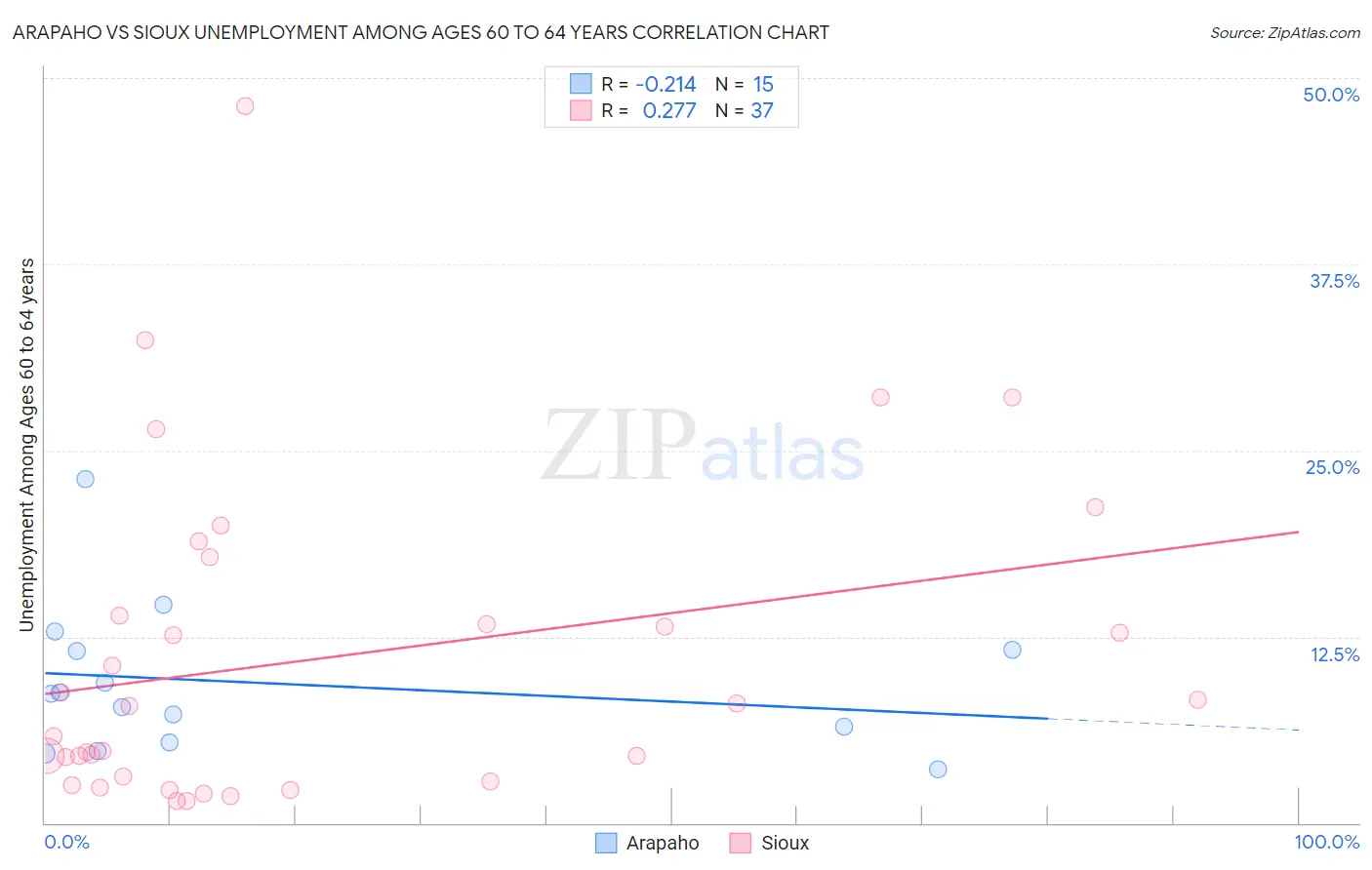Arapaho vs Sioux Unemployment Among Ages 60 to 64 years