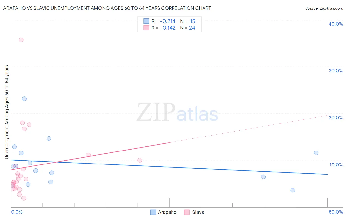 Arapaho vs Slavic Unemployment Among Ages 60 to 64 years