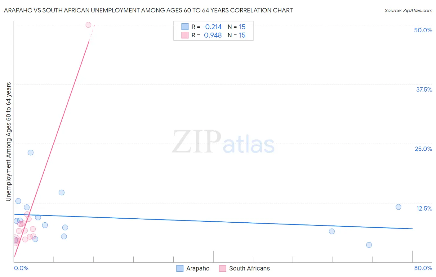 Arapaho vs South African Unemployment Among Ages 60 to 64 years